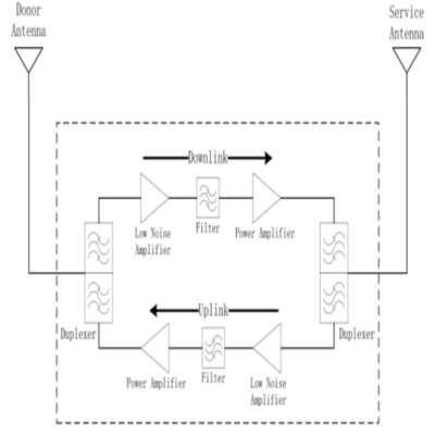 2G 4G 5G Υψηλή ισχύς 20Watt DCS 1800MHz Mobile Singal Booster / Amplifier Single Band Προσαρμόστε τον επαναλήπτη